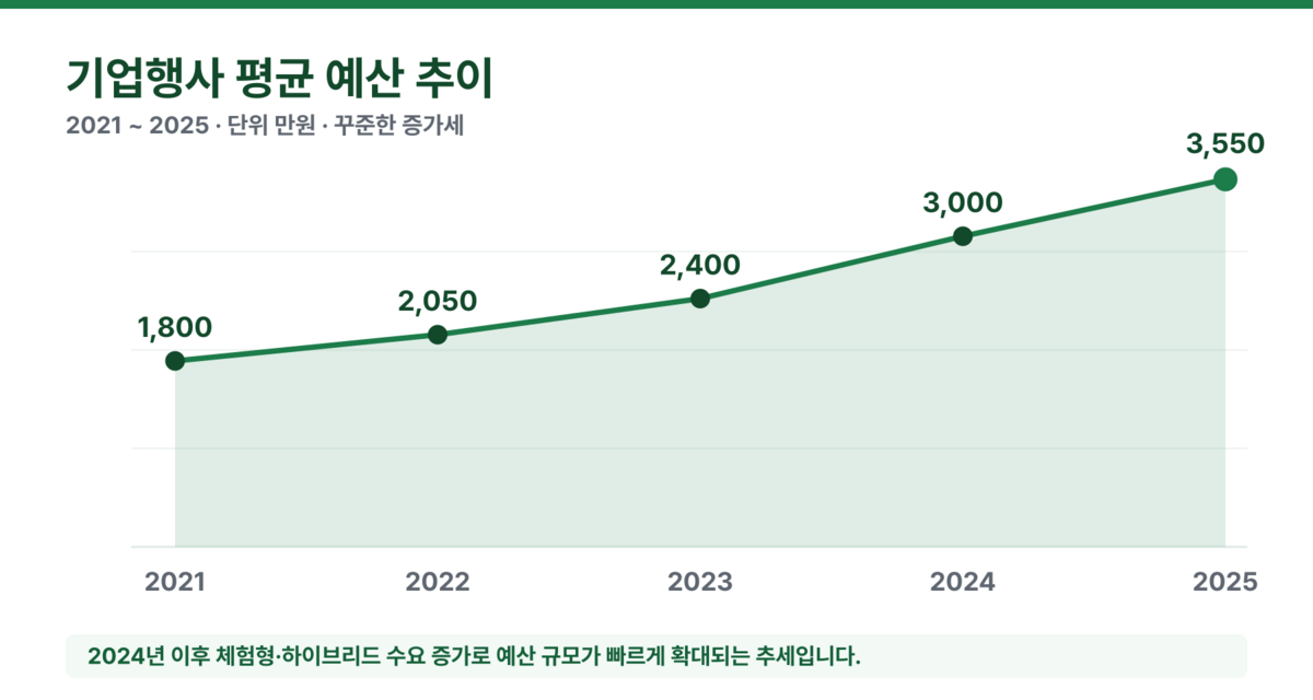 기업행사 평균 예산 추이 2021~2025