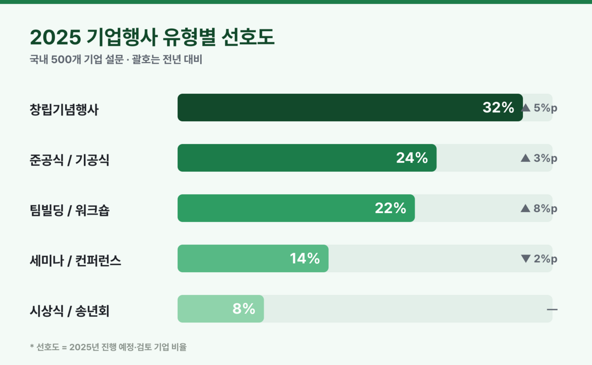2025 기업행사 유형별 선호도