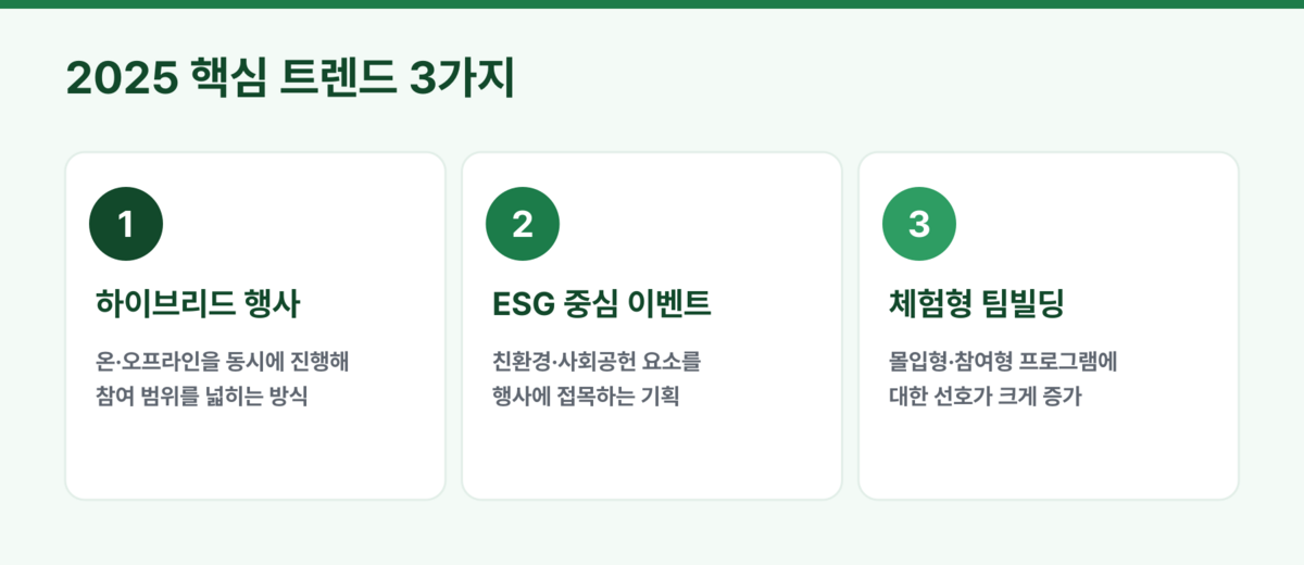 2025 핵심 트렌드 3가지